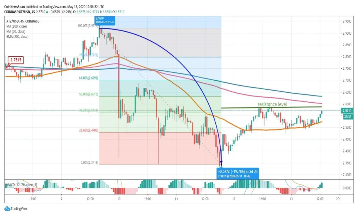 Tezos xtz price fluctuation graph week 2 january 2026