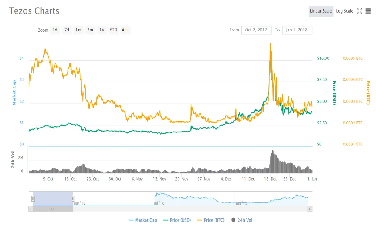 Tezos xtz daily price chart week 1 january 2026