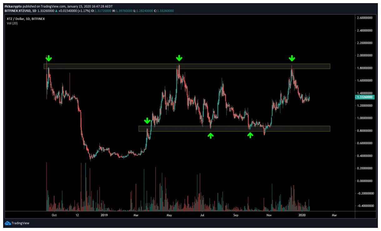 Tezos xtz bullish trend chart week 1 january 2026