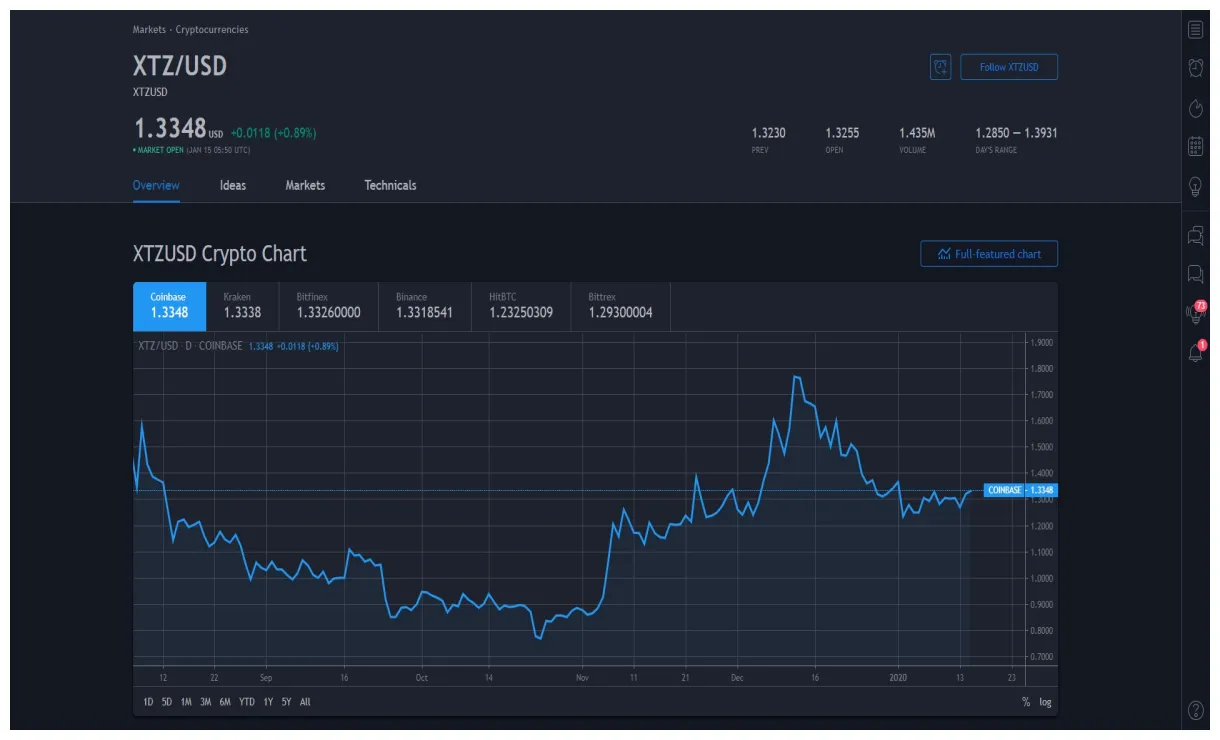 Tezos xtz candlestick graph prediction week 1 january 2026