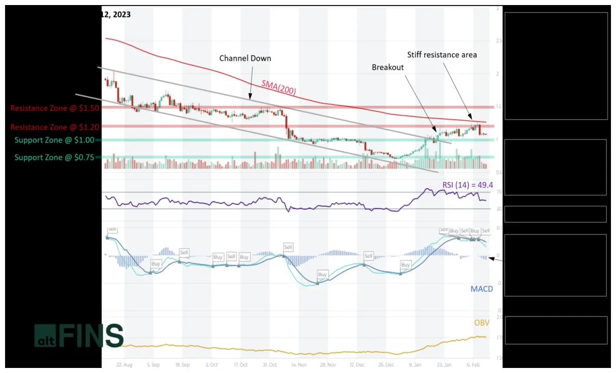 Tezos xtz price fluctuation graph week 1 january 2026