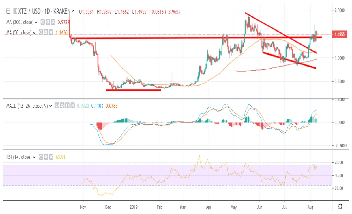 Tezos xtz market trend analysis week 1 january 2026