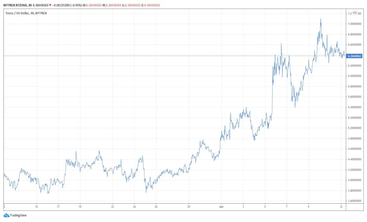 Tezos xtz historical performance graph week 1 january 2026