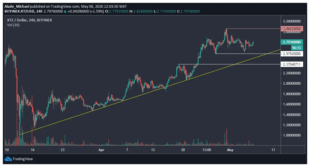 Tezos xtz daily price chart week 2 january 2026