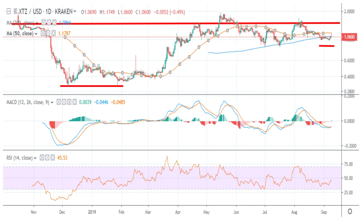 Tezos xtz candlestick graph prediction week 2 january 2026
