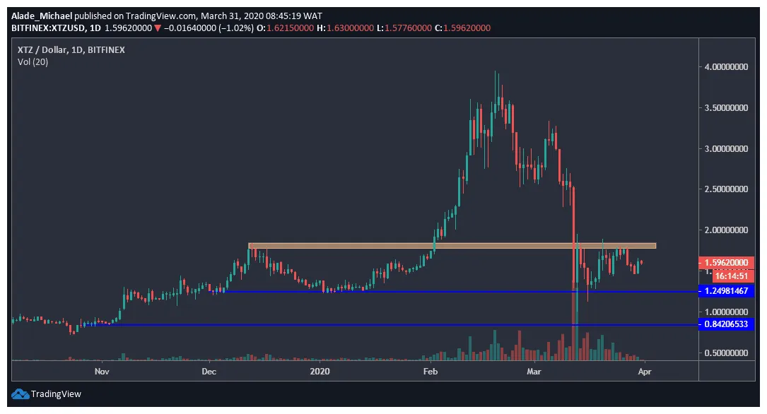 Tezos xtz market trend analysis week 1 january 2026