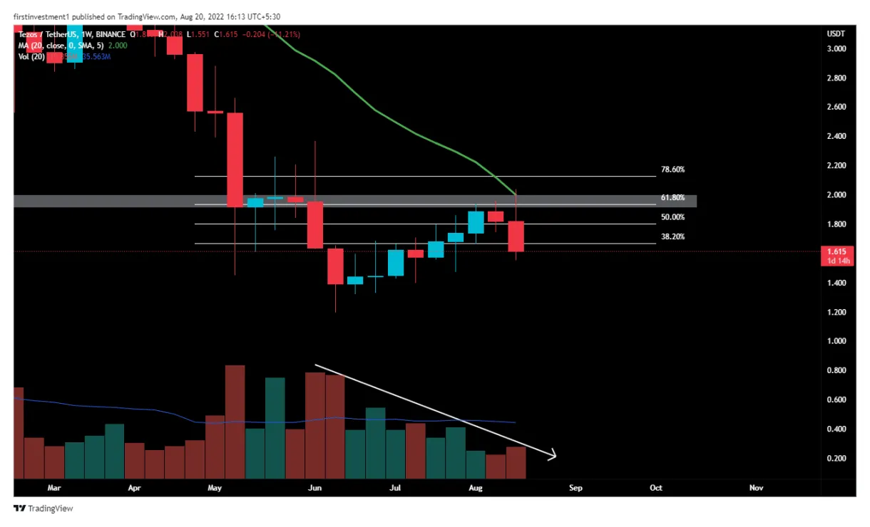 Tezos xtz technical analysis chart week 1 january 2026