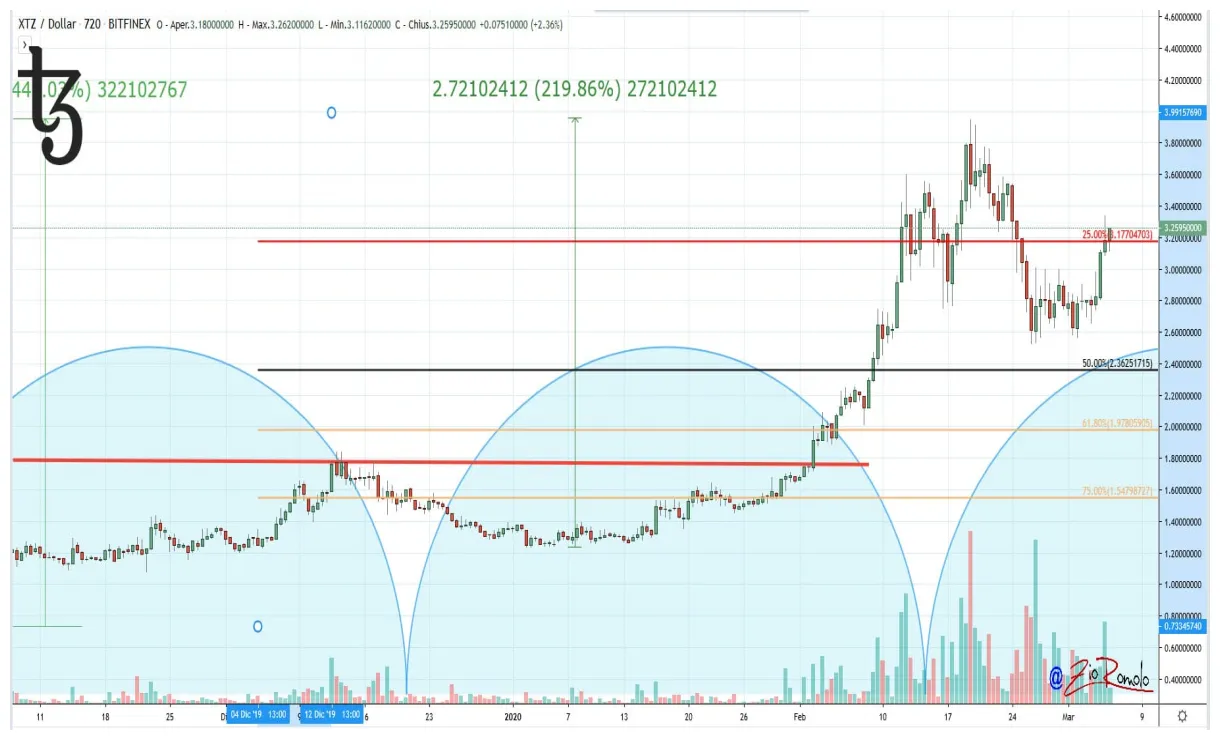 Tezos xtz candlestick graph prediction week 1 january 2026