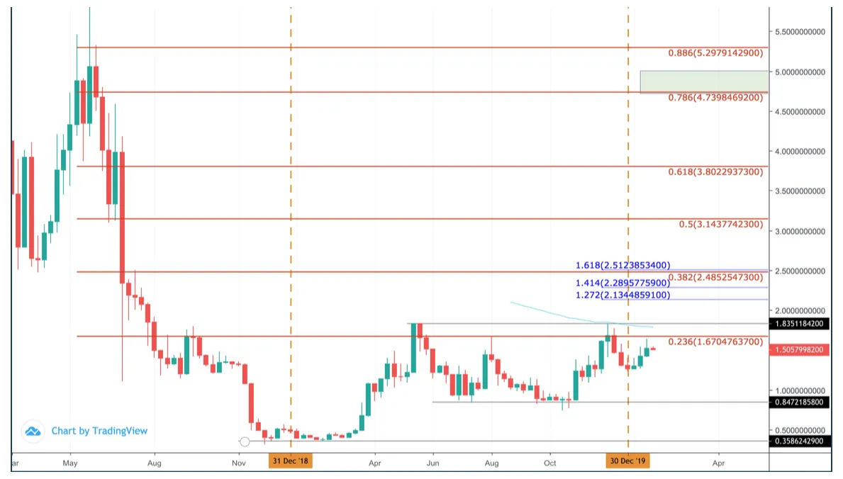 Tezos xtz market trend analysis week 1 january 2026