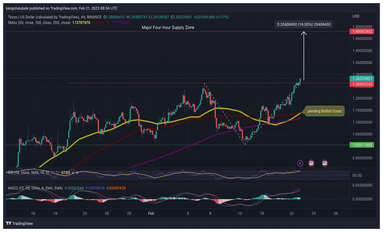 Tezos xtz daily price chart week 1 january 2026