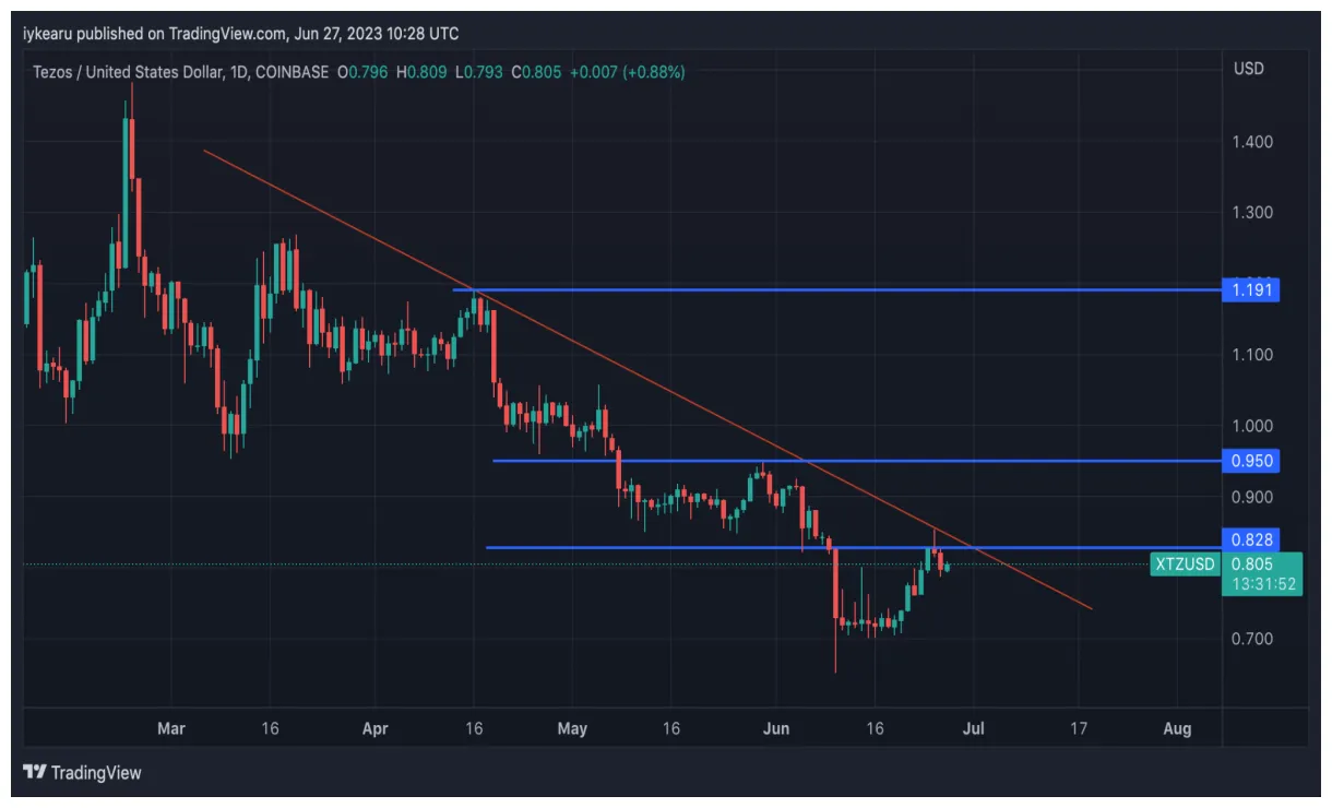 Tezos xtz market trend analysis week 1 january 2026