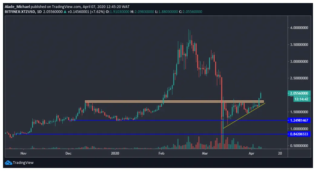 Tezos xtz market trend analysis week 2 january 2026