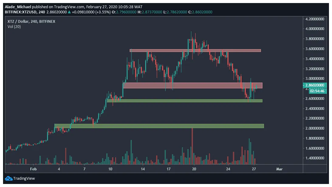 Tezos xtz historical performance graph week 2 january 2026