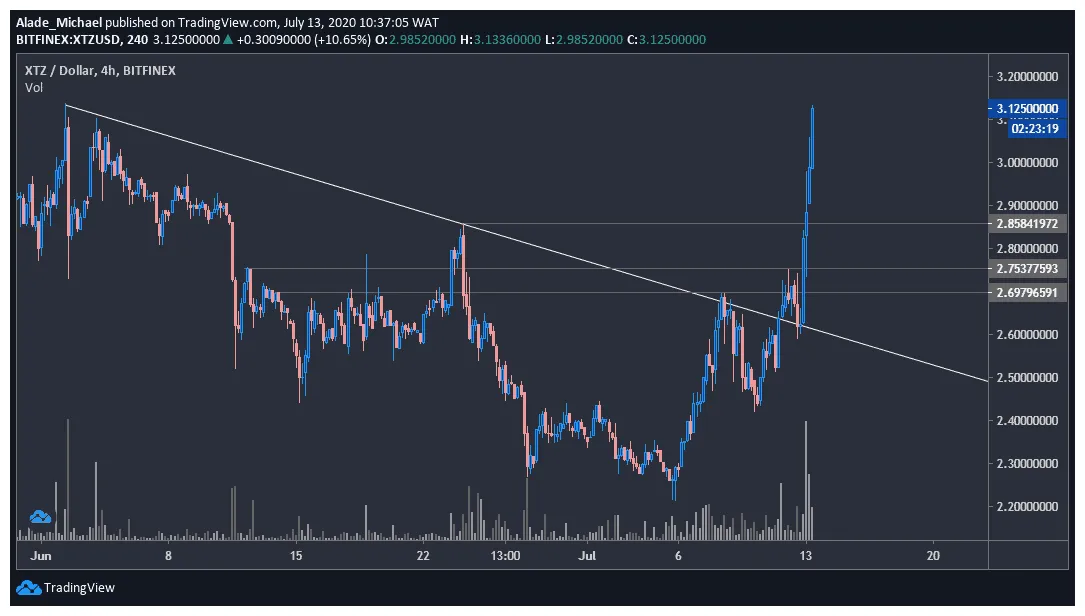 Tezos xtz daily price chart week 2 january 2026