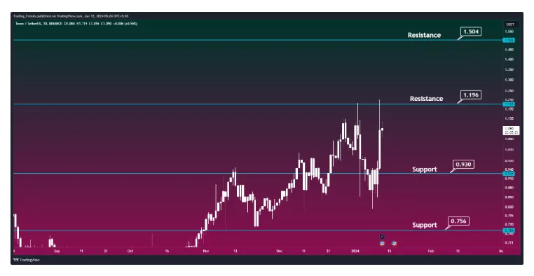 Tezos xtz historical performance graph week 5 december 2025
