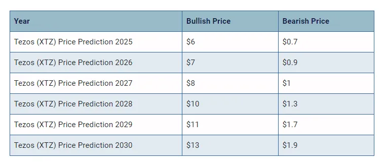 Tezos xtz candlestick graph prediction week 5 december 2025