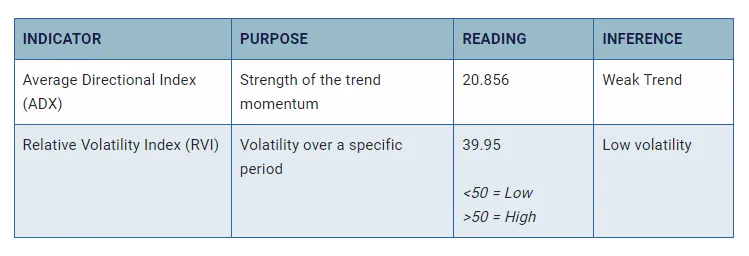 Tezos xtz bullish trend chart week 5 december 2025