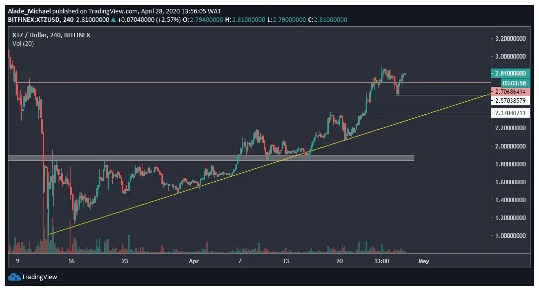 Tezos xtz candlestick graph prediction week 5 december 2025