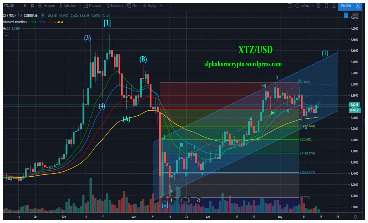 Tezos xtz candlestick graph prediction week 1 january 2026