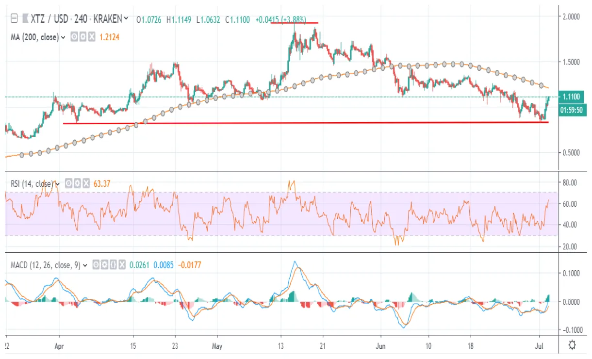 Tezos xtz technical analysis chart week 1 january 2026