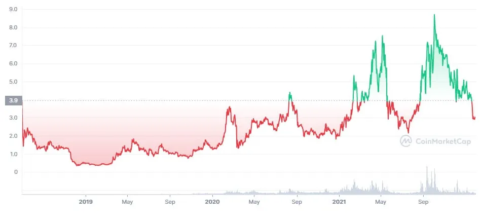 Tezos xtz bullish trend chart week 1 january 2026