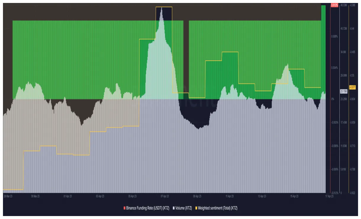Tezos xtz historical performance graph week 1 january 2026
