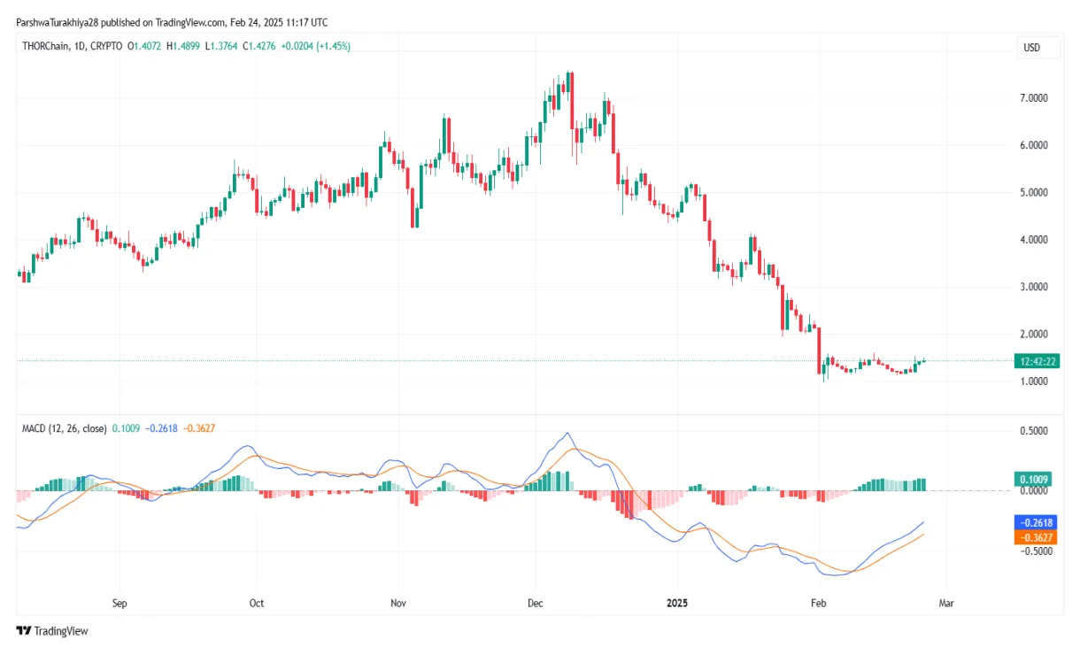 Thorchain market cap trend graph live update 2025
