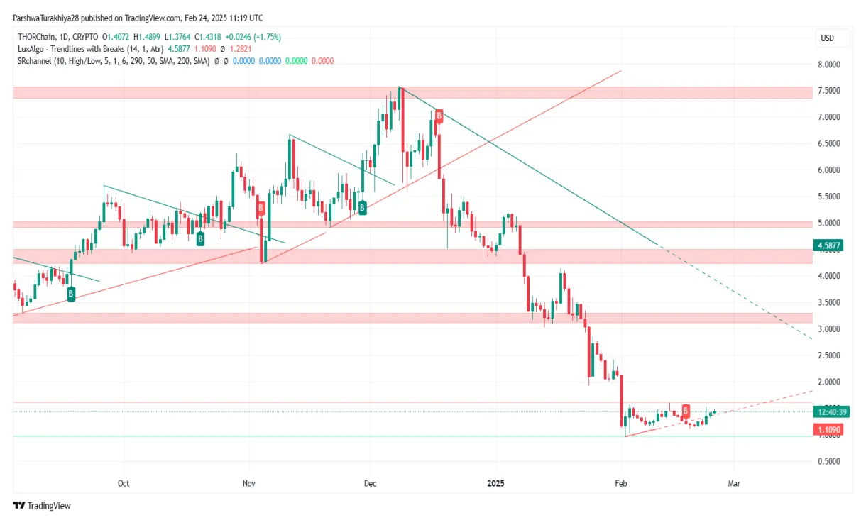 Thorchain bullish trend market graph live update 2025