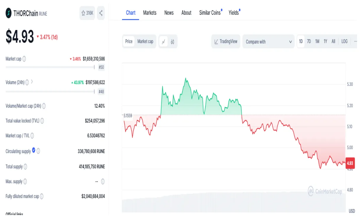 Thorchain bullish trend market graph live update 2025