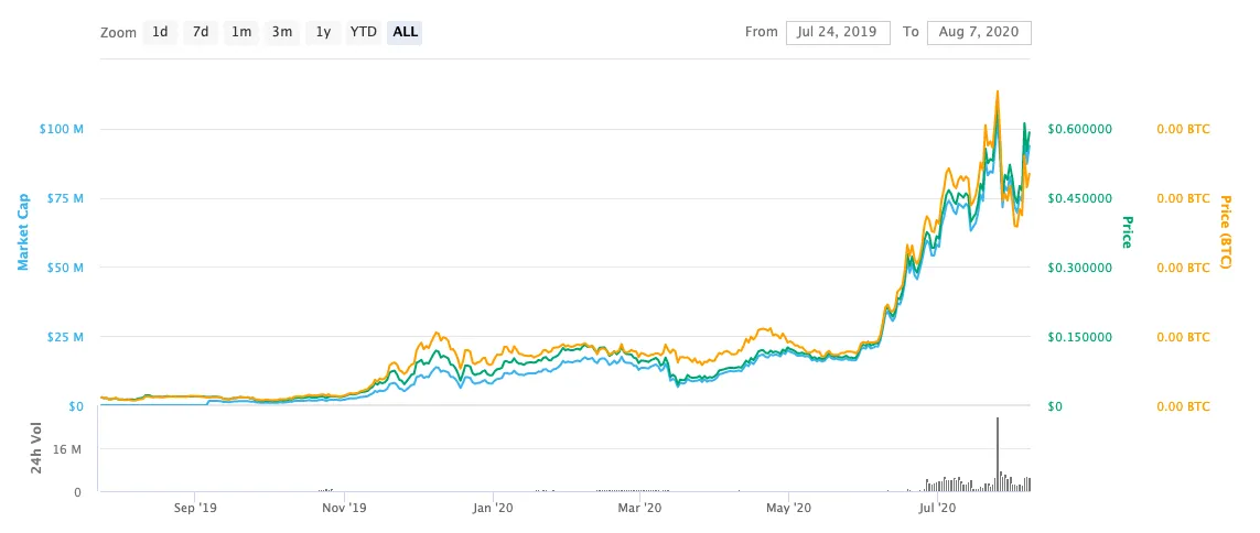 Thorchain technical analysis candlestick live update 2025