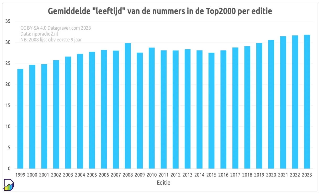 Van radio2 datagraver