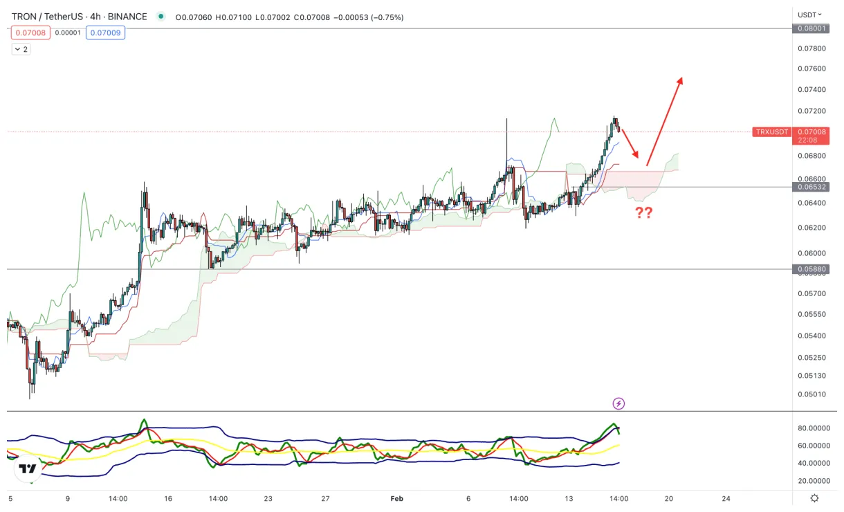 Tron trx technical analysis chart week 1 january 2026