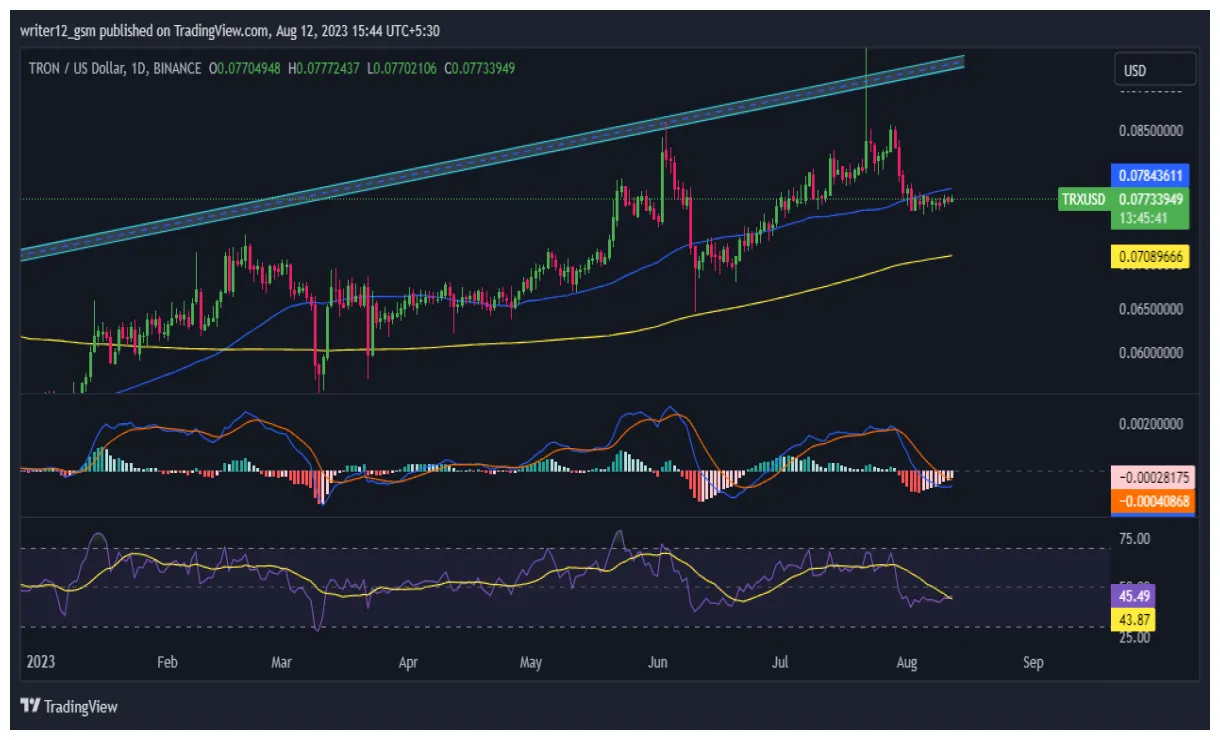 Tron trx historical performance graph week 1 january 2026