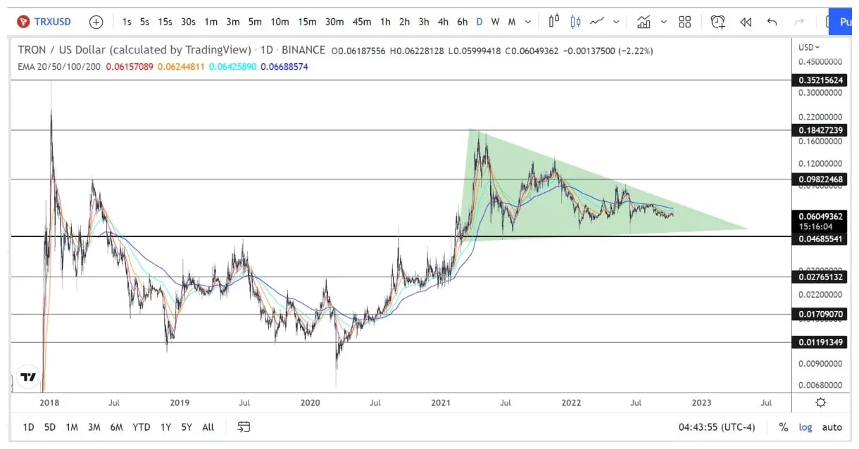 Tron trx candlestick graph prediction week 1 january 2026
