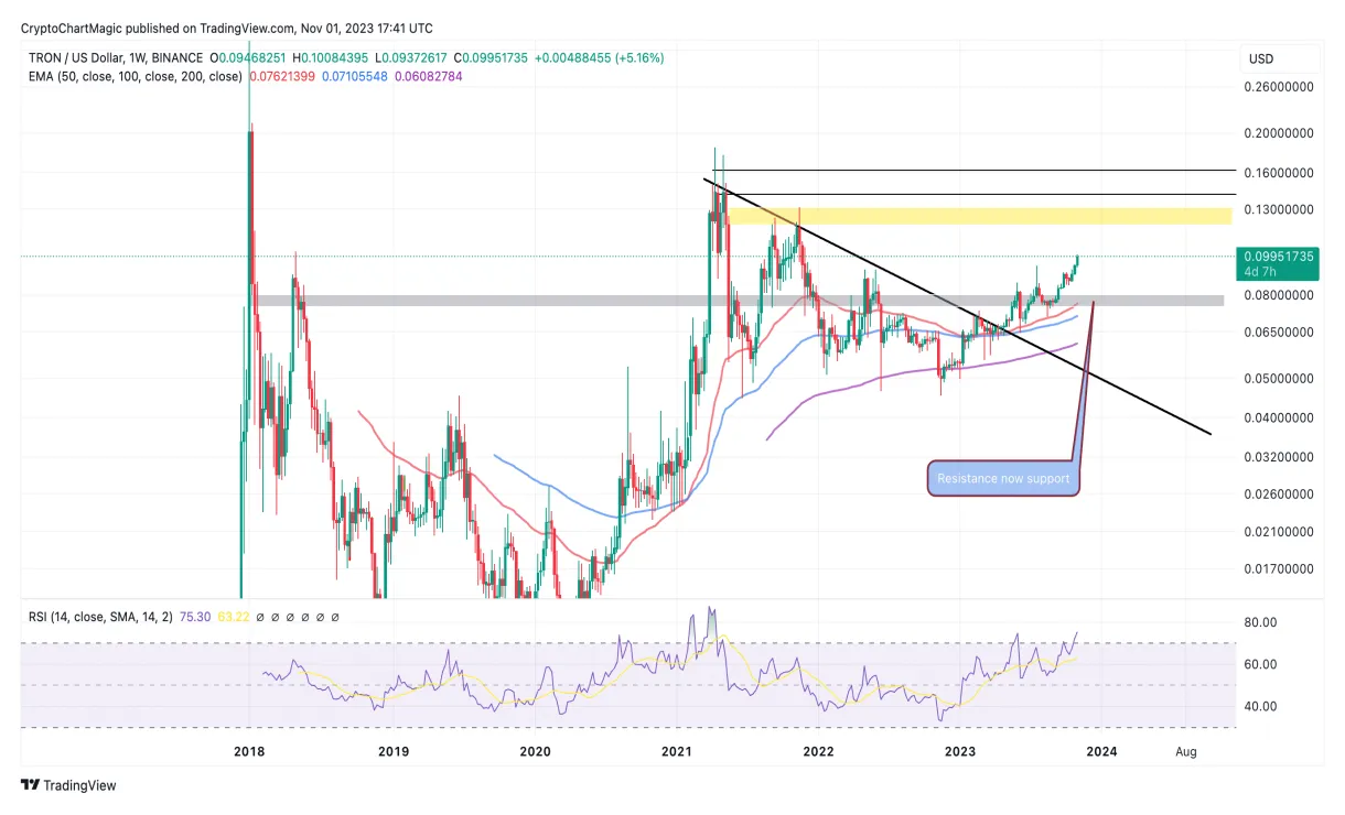 Tron trx bullish trend chart week 1 january 2026