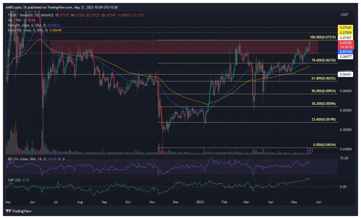 Tron trx historical performance graph week 1 january 2026