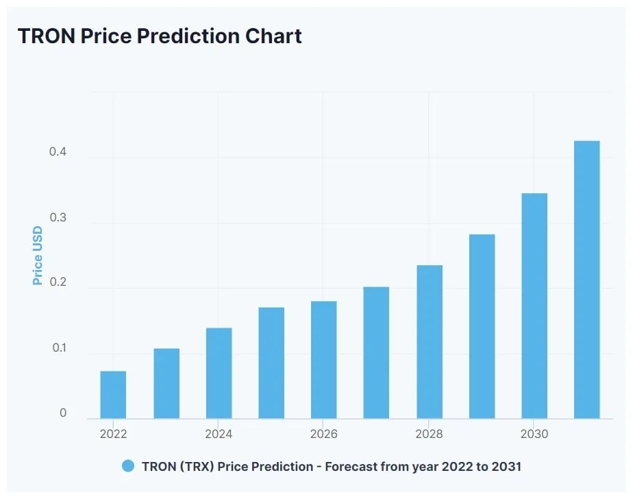 Tron trx daily price chart week 5 december 2025