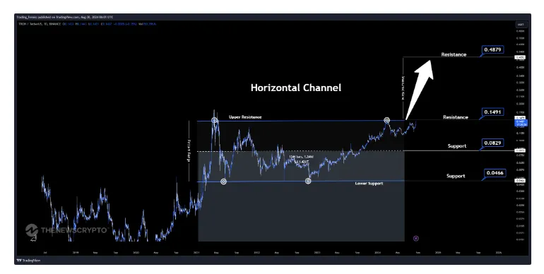 Tron trx historical performance graph week 5 december 2025