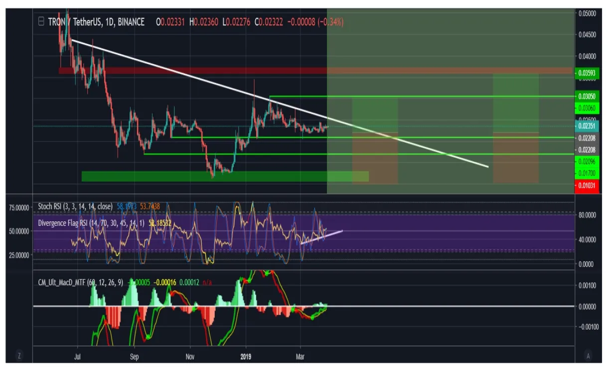 Tron trx trading volume indicators week 1 january 2026