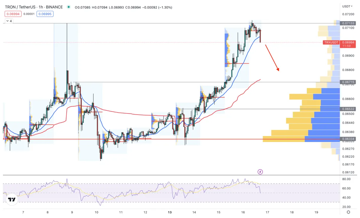Tron trx price fluctuation graph week 1 january 2026