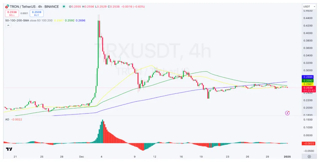 Tron trx price fluctuation graph week 1 january 2026