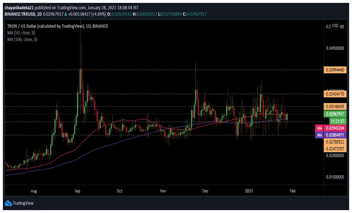 Tron trx trading volume indicators week 2 january 2026