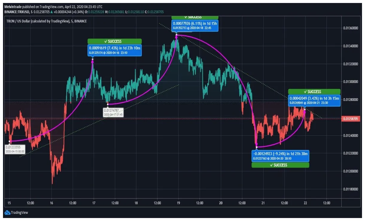 Tron trx market trend analysis week 2 january 2026