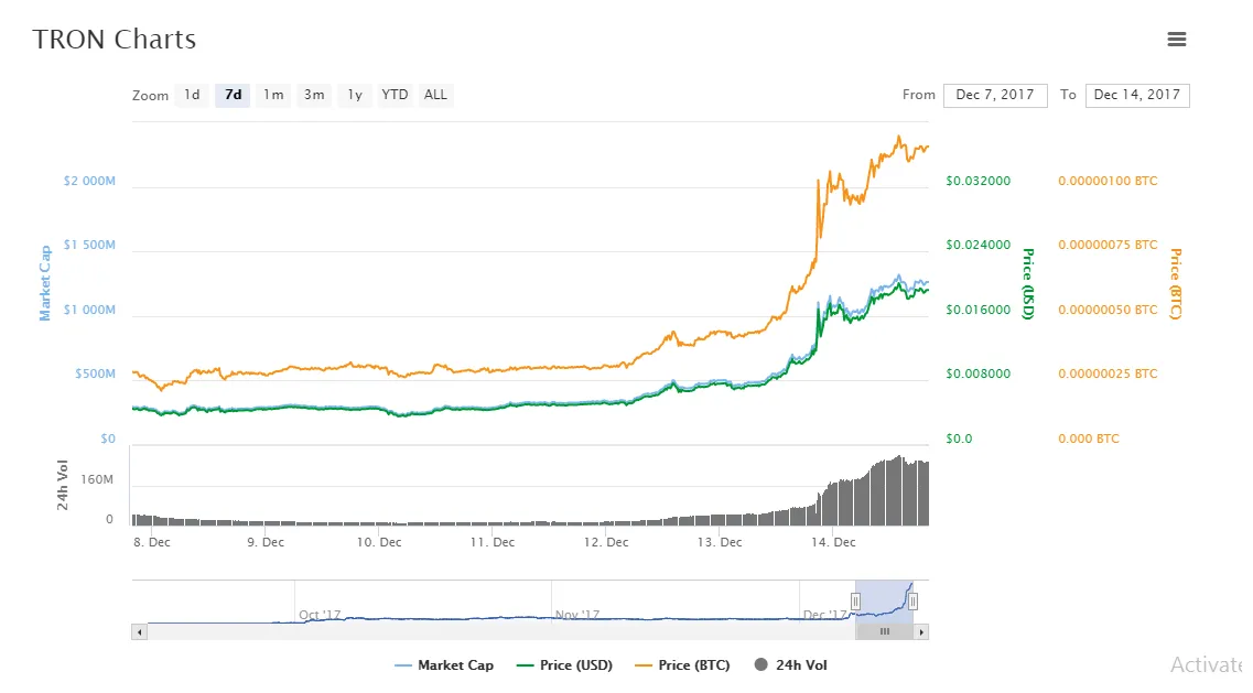 Tron trx historical performance graph week 1 january 2026