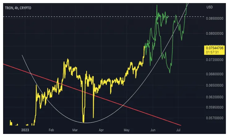 Tron trx technical analysis chart week 1 january 2026