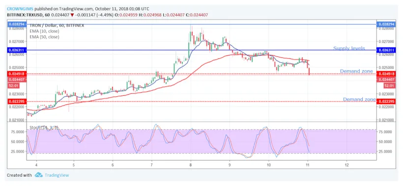 Tron trx historical performance graph week 1 january 2026