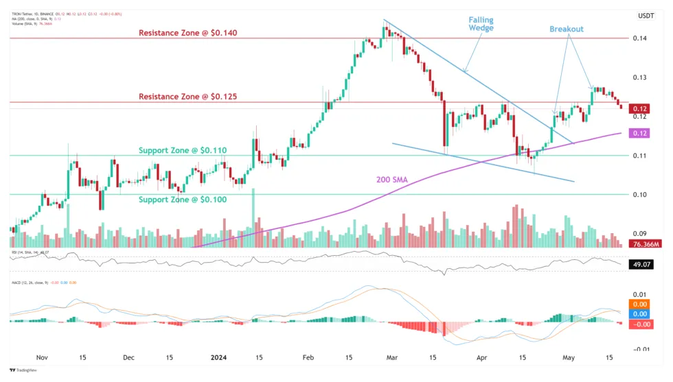 Tron trx market trend analysis week 2 january 2026