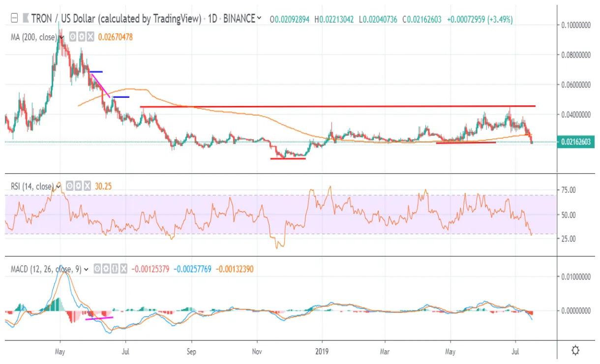 Tron trx bullish trend chart week 2 january 2026