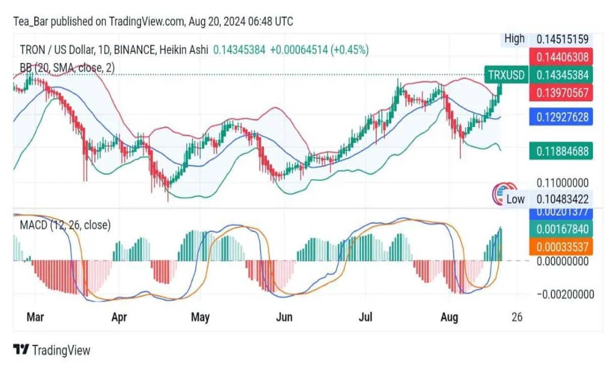 Tron trx price fluctuation graph week 2 january 2026