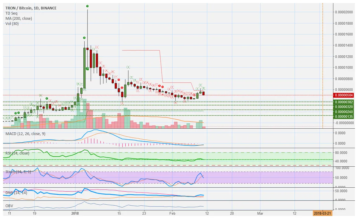 Tron trx price fluctuation graph week 2 january 2026